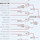 【トーナメント表】令和7年度全国高校サッカーインターハイ（総体）※準々決勝終了時点